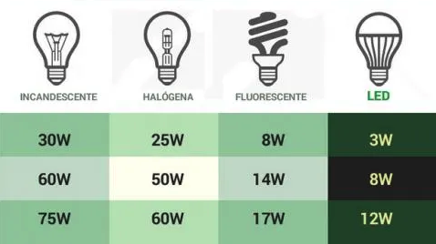 consumo bombilla led